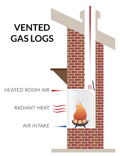 Vented Gas Log Sets Fireplace Illustration